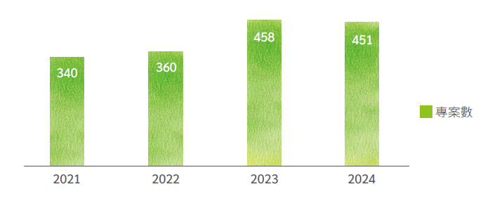 歷年CIP新專案提報數
