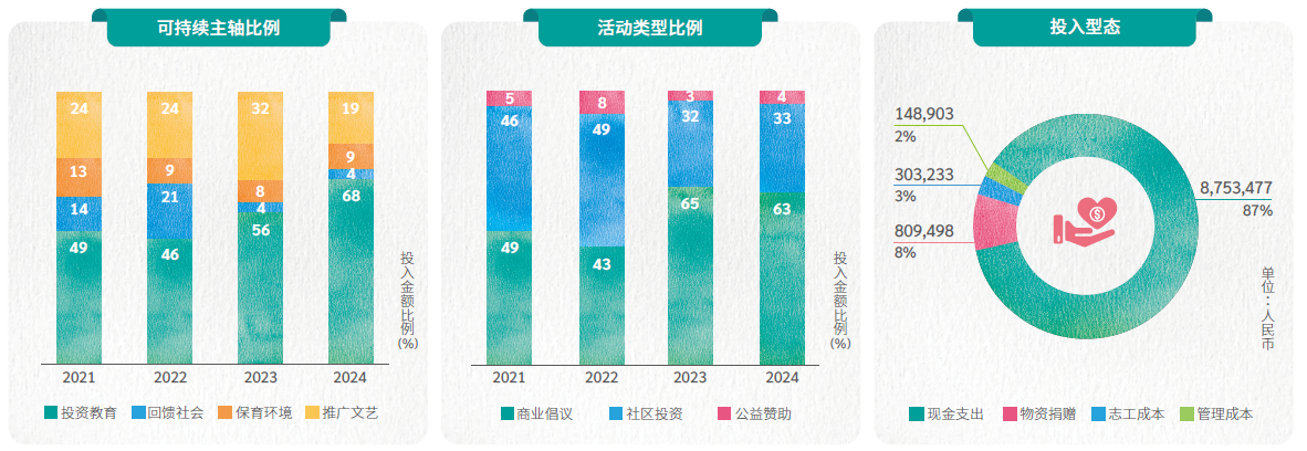 社会参与活动类型金额比例及投入型态金额
