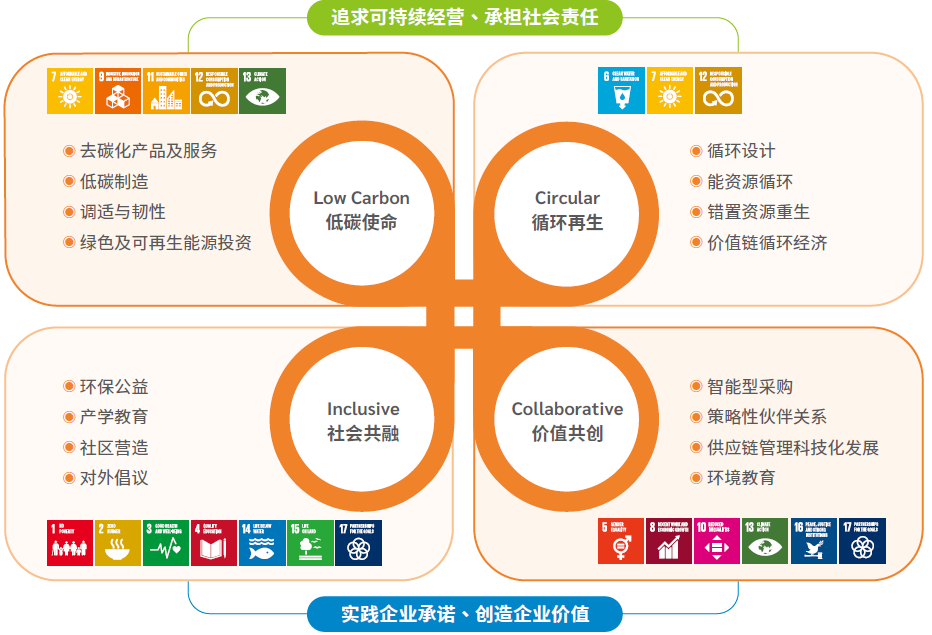 可持续发展策略