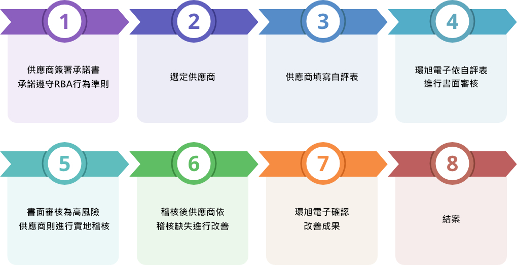 供應鏈永續管理